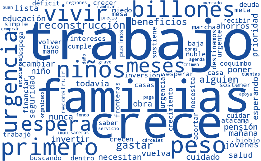Nube de palabras de la cadena de la Ley 2027